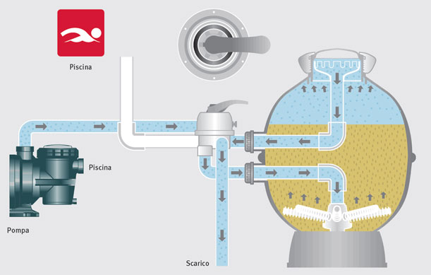 Pompa Piscina a velocitÃ  variabile Espa per filtrazione SILEN PLUS 1M - 1 HP Raccordi 5 cm