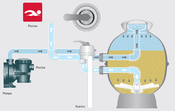 Pompa Piscina a velocitÃ  variabile Espa per filtrazione SILEN PLUS 1M - 1 HP Raccordi 5 cm