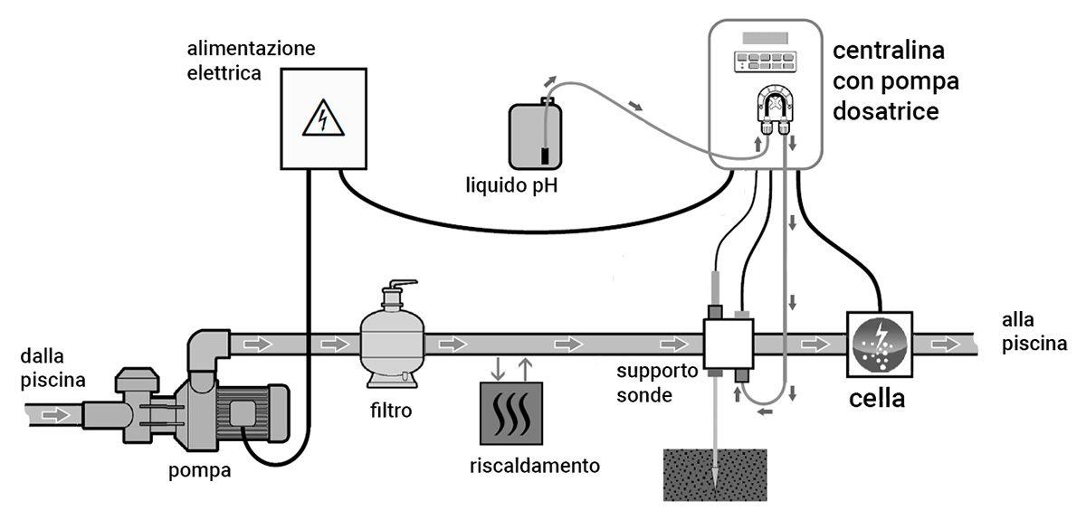 Disegno tecnico di installazione per posizione Centralina Advance Duo