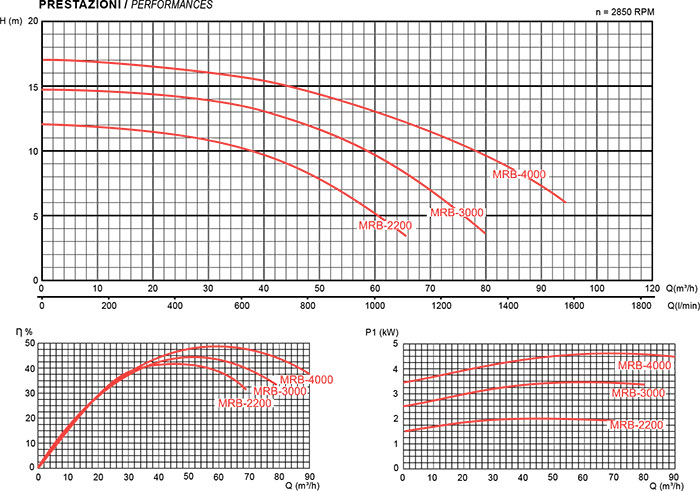 Prestazioni pompe per idromassaggio Mr. Piscina MRB 25