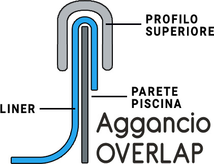 Aggancio OVERLAP