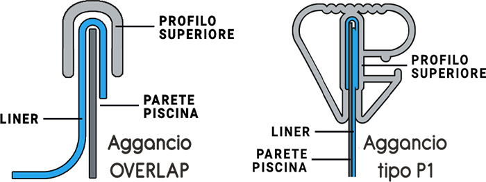 Aggancio OVERLAP o P1