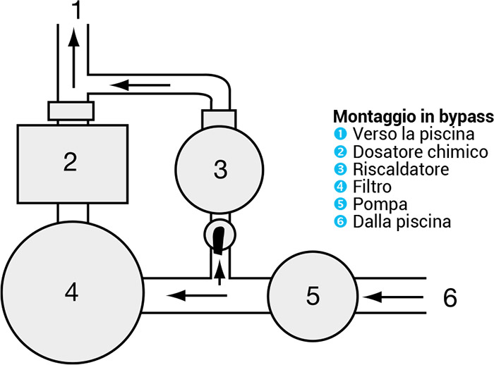 Diagramma montaggio in by-pass brominatore Hayward per disinfezione acqua piscina