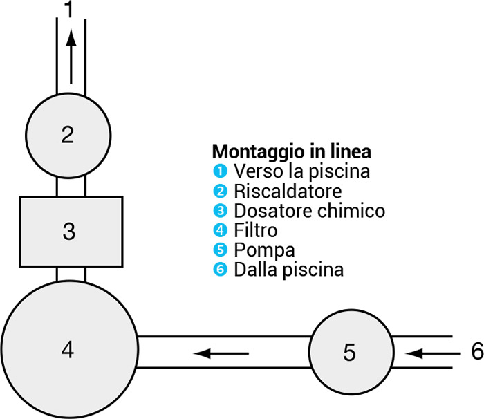 Diagramma montaggio in linea clorinatore Hayward per disinfezione acqua piscina