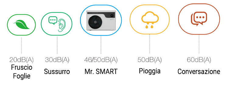 RumorositÃ  Pompa di Calore Mr. SMART Inverter