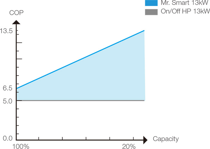 Indice prestazione COP pompa di calore Mr. SMART Inverter
