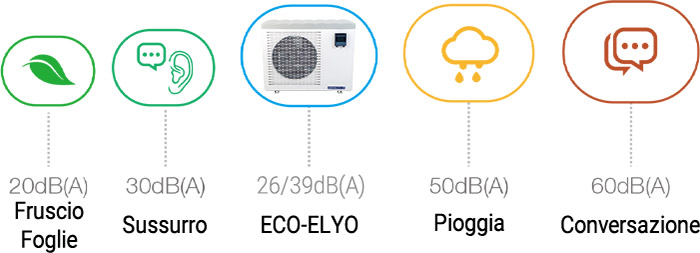 RumorositÃ  Pompa di Calore Eco ElyoÂ Inverter