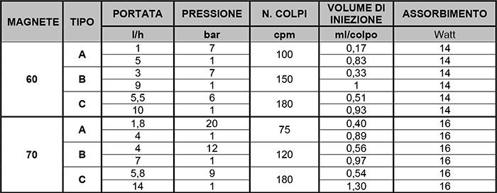 Confronto modelli pompa dosatrice elettromagnetica HC151+CST analogica