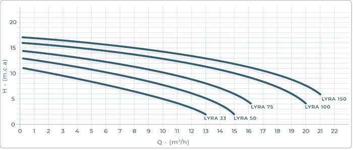 Prestazioni Pompa per filtrazione LYRA