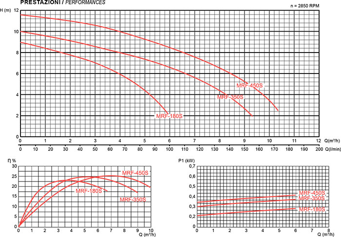 Prestazioni pompa per filtrazione Mr. PISCINA MRF 10 - da 0.25 a 0.60 HP