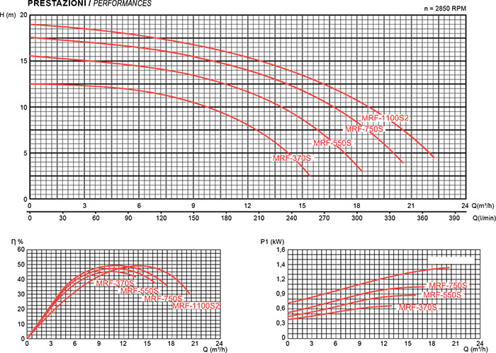 Prestazioni pompa per filtrazione Mr. PISCINA MRF 20 - da 0.50 a 1.50 HP