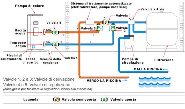 Esempio installazione pompa di calore piscina Silverline Top