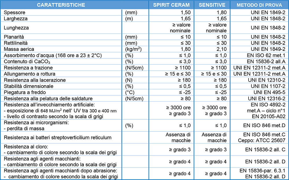 Scheda tecnica rivestimento Liner SopremaPool Armonia 3D in PVC-P armato