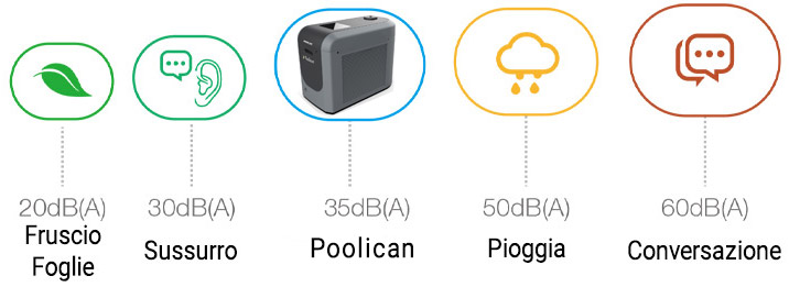 RumorositÃ  Pompa di Calore 4 in 1 Poolican