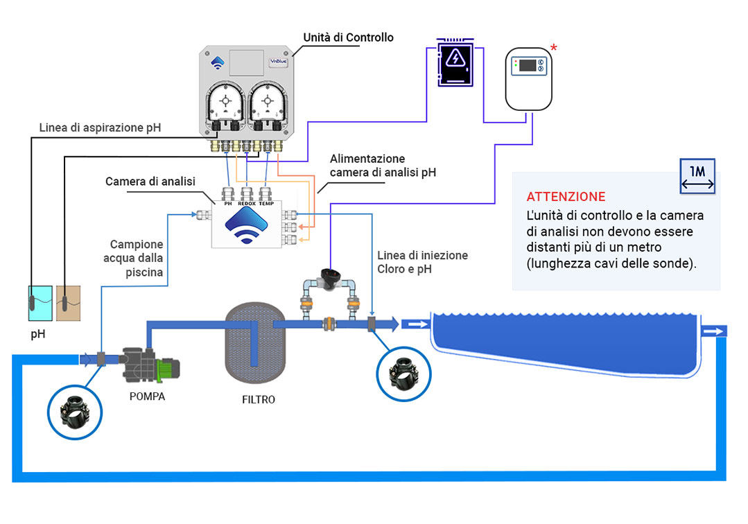 Schema tecnico Centralina Smart con pompe dosatrici Cloro e pH
