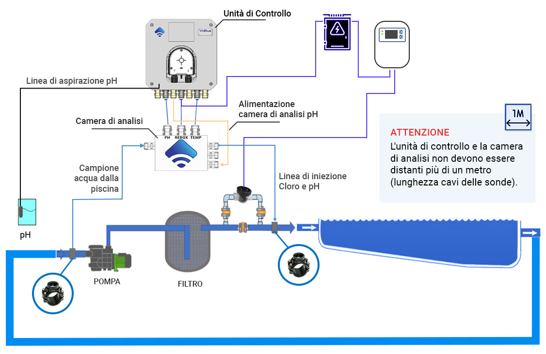 Schema tecnico Centralina Smart con pompe dosatrici Cloro e pH
