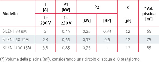 Pompa filtrazione SILEN S2 prestazioni