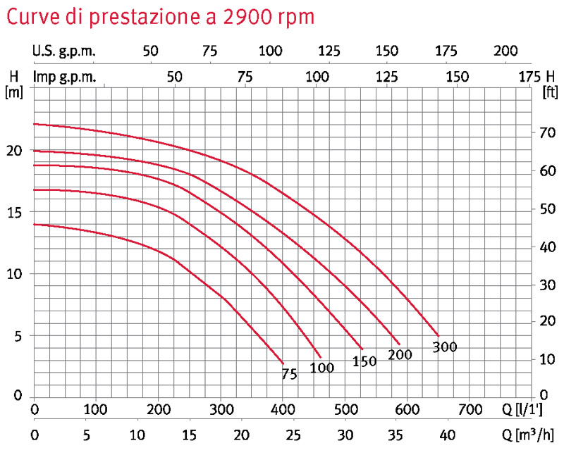 Pompa filtrazione SILEN S2 prestazioni