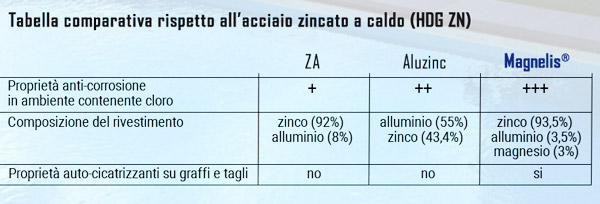 Comparazione acciaio