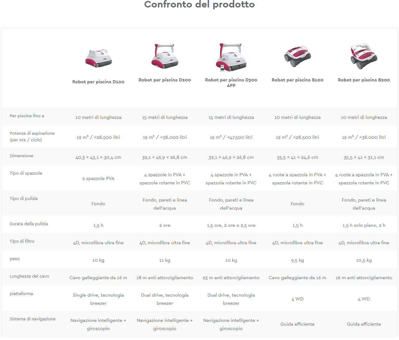 Tabella Comparativa Robot Piscina BWT my POOL