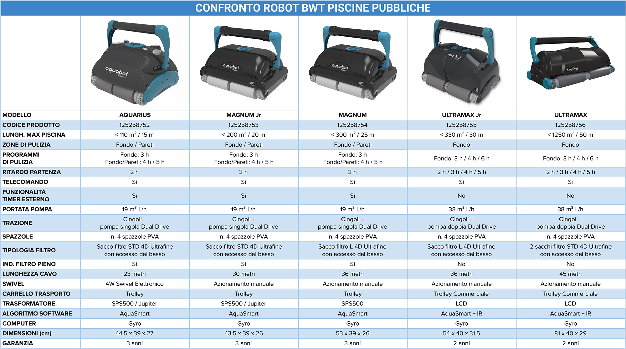 Tabella comparativa robot per piscine pubbliche Aquabot BWT