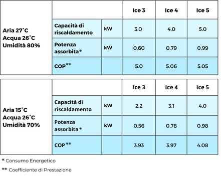 Performance pompa di calore Penguin4Pool