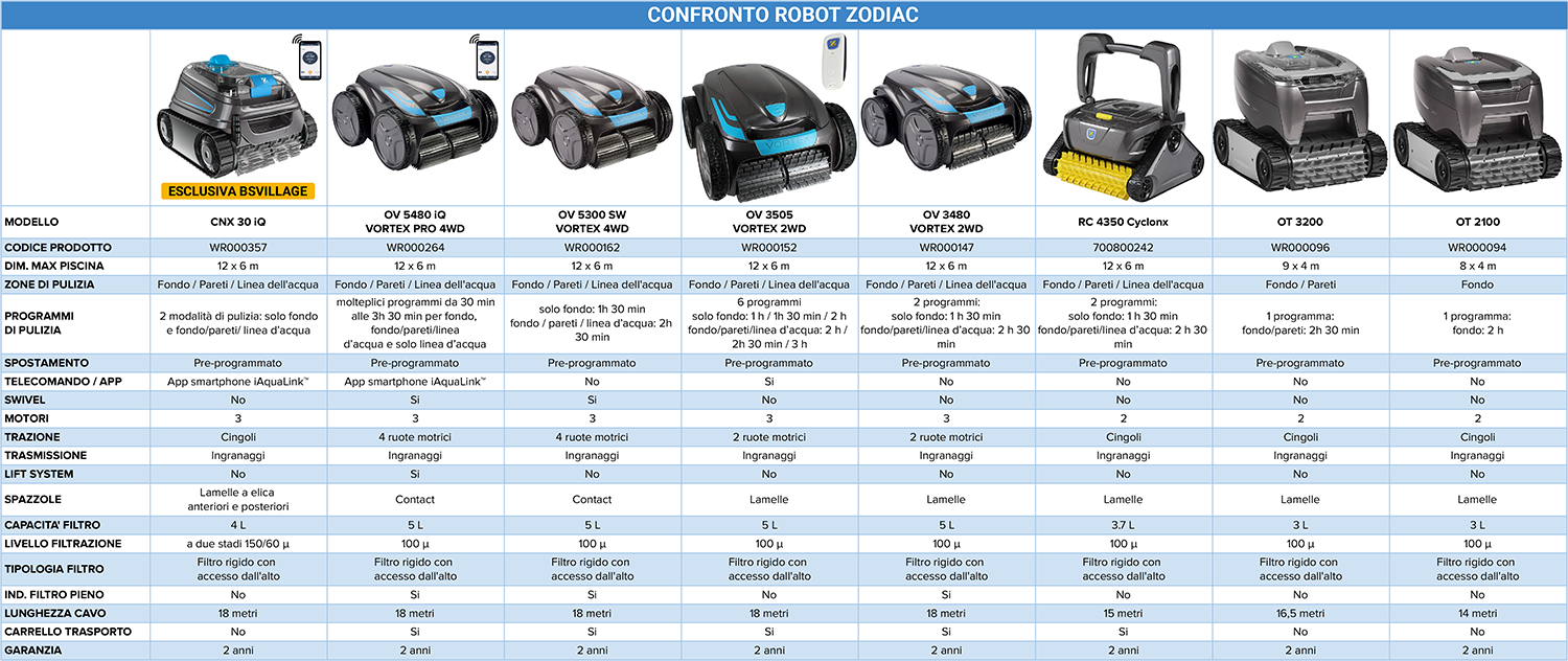 Tabella comparativa robot ZODIAC Tabella comparativa robot ZODIAC