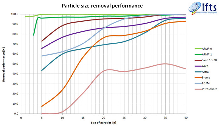 Grafico performance vetro filtrante AFMÂ® Mini Bag 100% bio-resistente