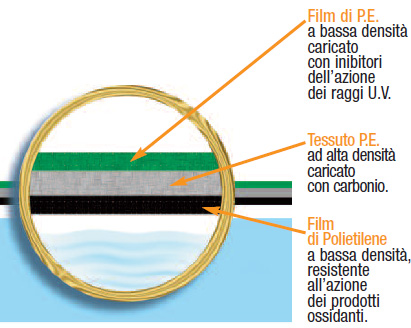 copertura Wincogrill