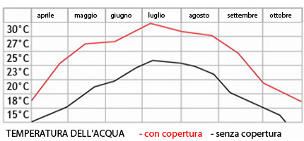 risparmio energetico copertura per piscina